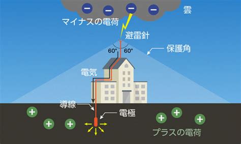 避雷針構造|避雷針の設置基準とは｜避雷設備の種類・構造を解説 – 確認申請 